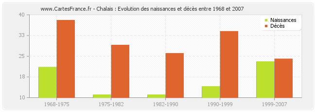 Chalais : Evolution des naissances et décès entre 1968 et 2007