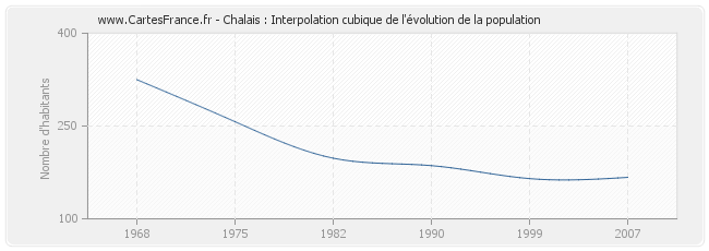 Chalais : Interpolation cubique de l'évolution de la population