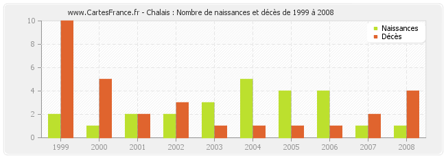 Chalais : Nombre de naissances et décès de 1999 à 2008