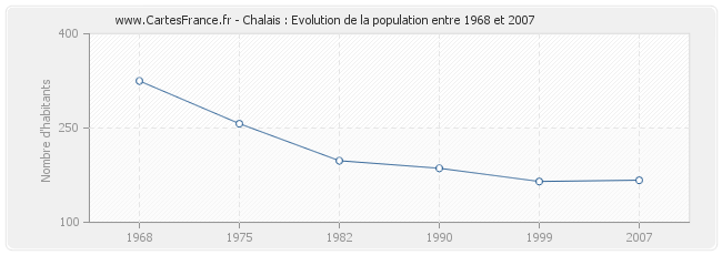 Population Chalais