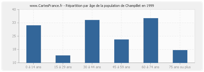 Répartition par âge de la population de Champillet en 1999
