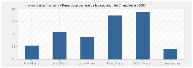 Répartition par âge de la population de Champillet en 2007