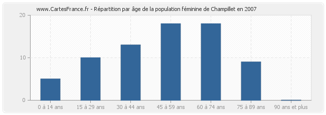 Répartition par âge de la population féminine de Champillet en 2007