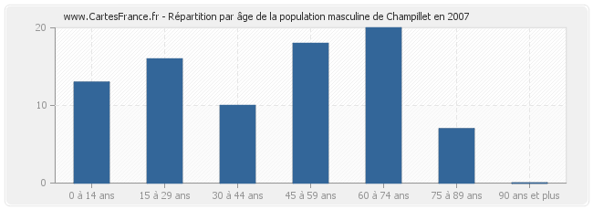 Répartition par âge de la population masculine de Champillet en 2007