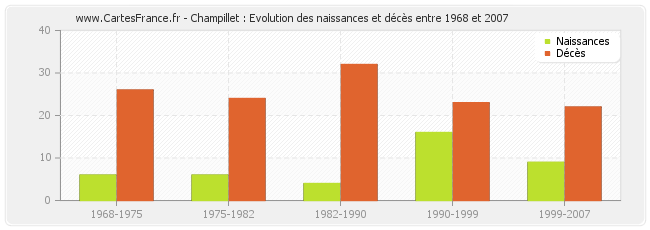 Champillet : Evolution des naissances et décès entre 1968 et 2007