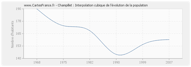 Champillet : Interpolation cubique de l'évolution de la population