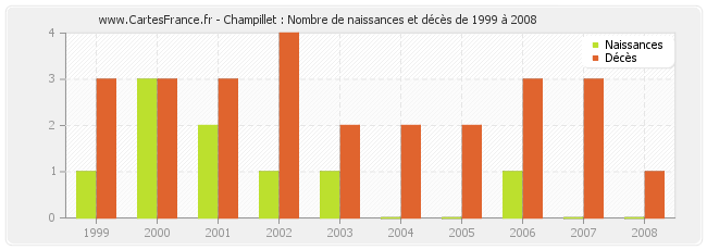 Champillet : Nombre de naissances et décès de 1999 à 2008