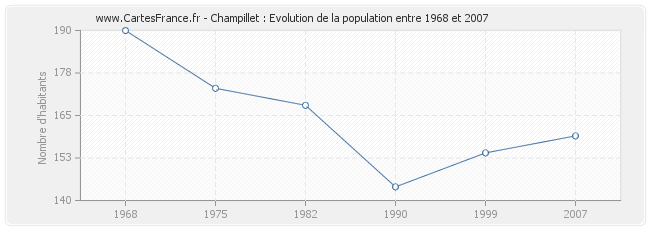 Population Champillet