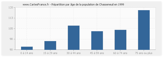 Répartition par âge de la population de Chasseneuil en 1999