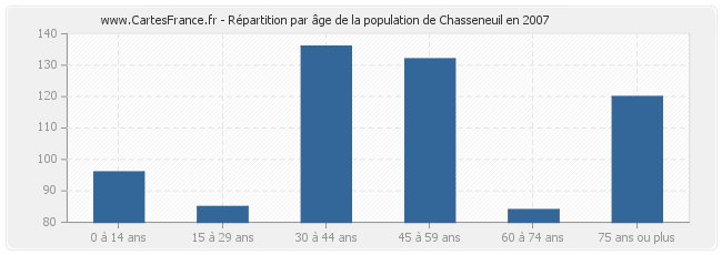 Répartition par âge de la population de Chasseneuil en 2007