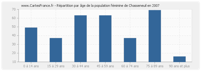 Répartition par âge de la population féminine de Chasseneuil en 2007