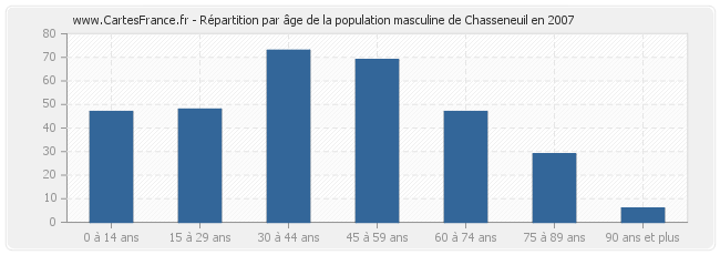Répartition par âge de la population masculine de Chasseneuil en 2007