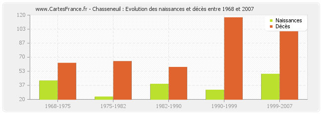 Chasseneuil : Evolution des naissances et décès entre 1968 et 2007