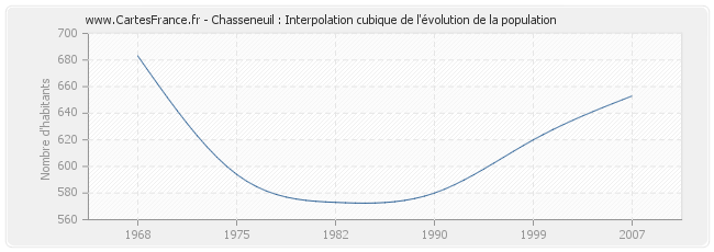 Chasseneuil : Interpolation cubique de l'évolution de la population