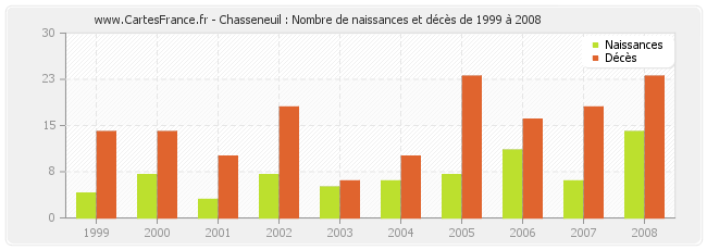 Chasseneuil : Nombre de naissances et décès de 1999 à 2008