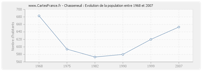 Population Chasseneuil