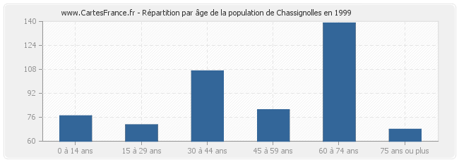 Répartition par âge de la population de Chassignolles en 1999