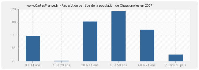 Répartition par âge de la population de Chassignolles en 2007