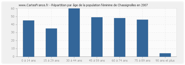 Répartition par âge de la population féminine de Chassignolles en 2007