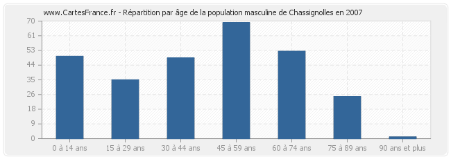 Répartition par âge de la population masculine de Chassignolles en 2007