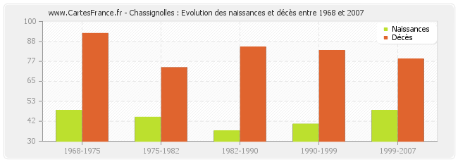 Chassignolles : Evolution des naissances et décès entre 1968 et 2007