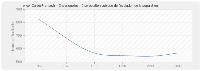 Chassignolles : Interpolation cubique de l'évolution de la population