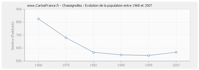 Population Chassignolles