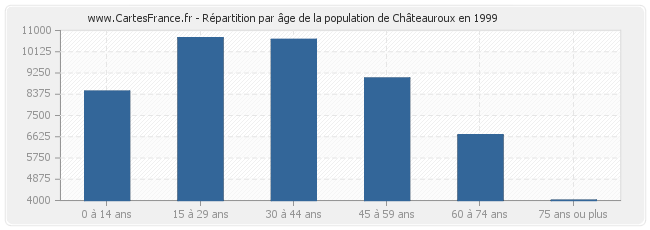 Répartition par âge de la population de Châteauroux en 1999