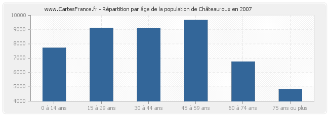 Répartition par âge de la population de Châteauroux en 2007