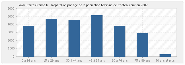 Répartition par âge de la population féminine de Châteauroux en 2007
