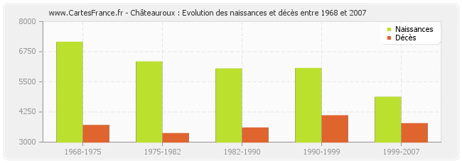 Châteauroux : Evolution des naissances et décès entre 1968 et 2007