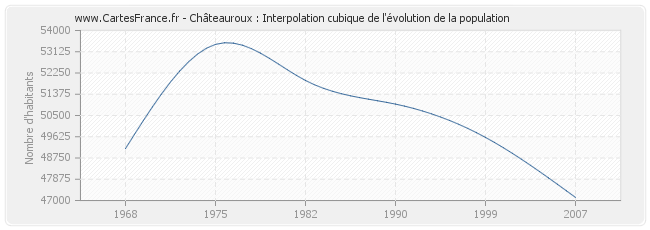 Châteauroux : Interpolation cubique de l'évolution de la population