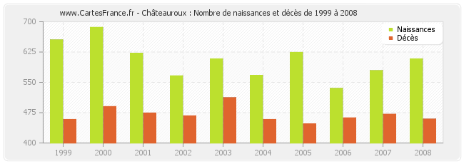 Châteauroux : Nombre de naissances et décès de 1999 à 2008
