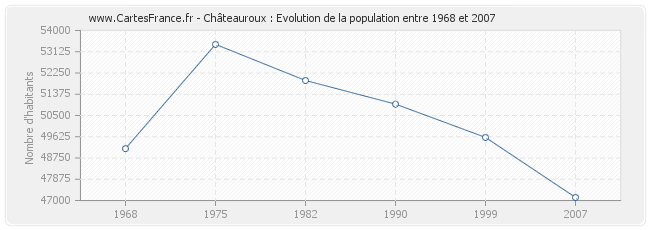 Population Châteauroux