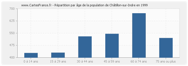 Répartition par âge de la population de Châtillon-sur-Indre en 1999