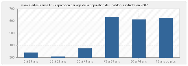Répartition par âge de la population de Châtillon-sur-Indre en 2007