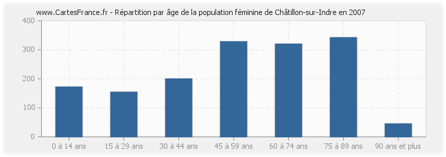 Répartition par âge de la population féminine de Châtillon-sur-Indre en 2007