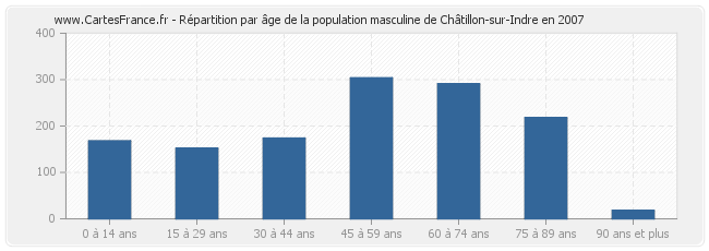 Répartition par âge de la population masculine de Châtillon-sur-Indre en 2007