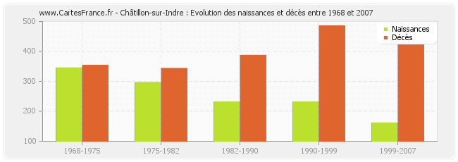 Châtillon-sur-Indre : Evolution des naissances et décès entre 1968 et 2007