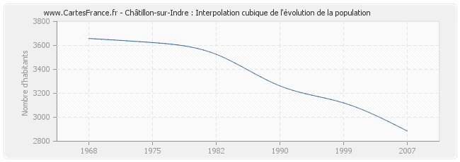 Châtillon-sur-Indre : Interpolation cubique de l'évolution de la population