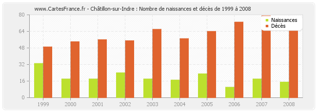 Châtillon-sur-Indre : Nombre de naissances et décès de 1999 à 2008