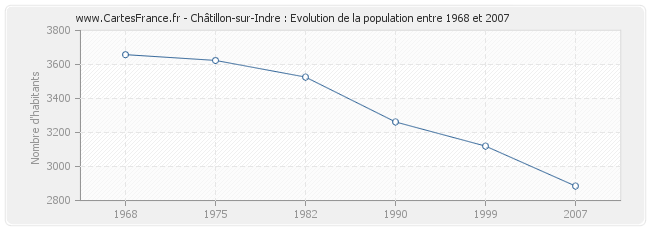 Population Châtillon-sur-Indre