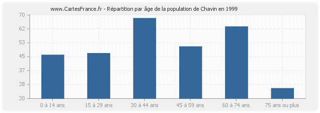 Répartition par âge de la population de Chavin en 1999