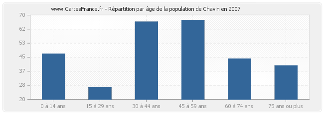 Répartition par âge de la population de Chavin en 2007