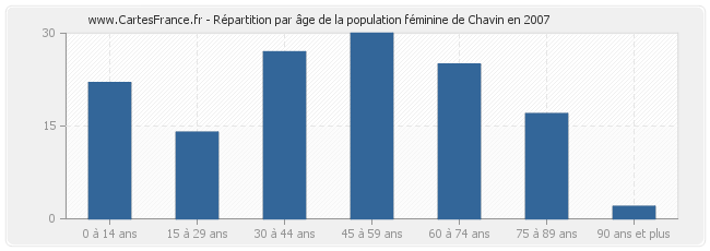Répartition par âge de la population féminine de Chavin en 2007