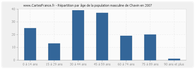 Répartition par âge de la population masculine de Chavin en 2007