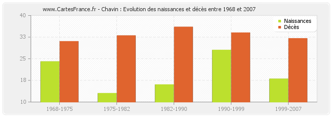 Chavin : Evolution des naissances et décès entre 1968 et 2007