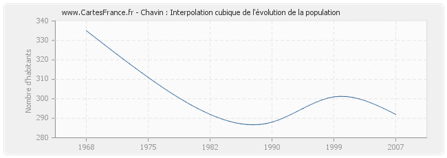 Chavin : Interpolation cubique de l'évolution de la population