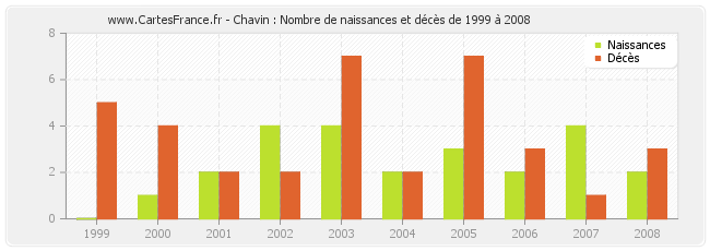 Chavin : Nombre de naissances et décès de 1999 à 2008