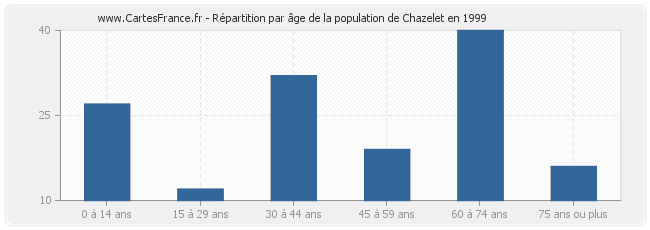 Répartition par âge de la population de Chazelet en 1999